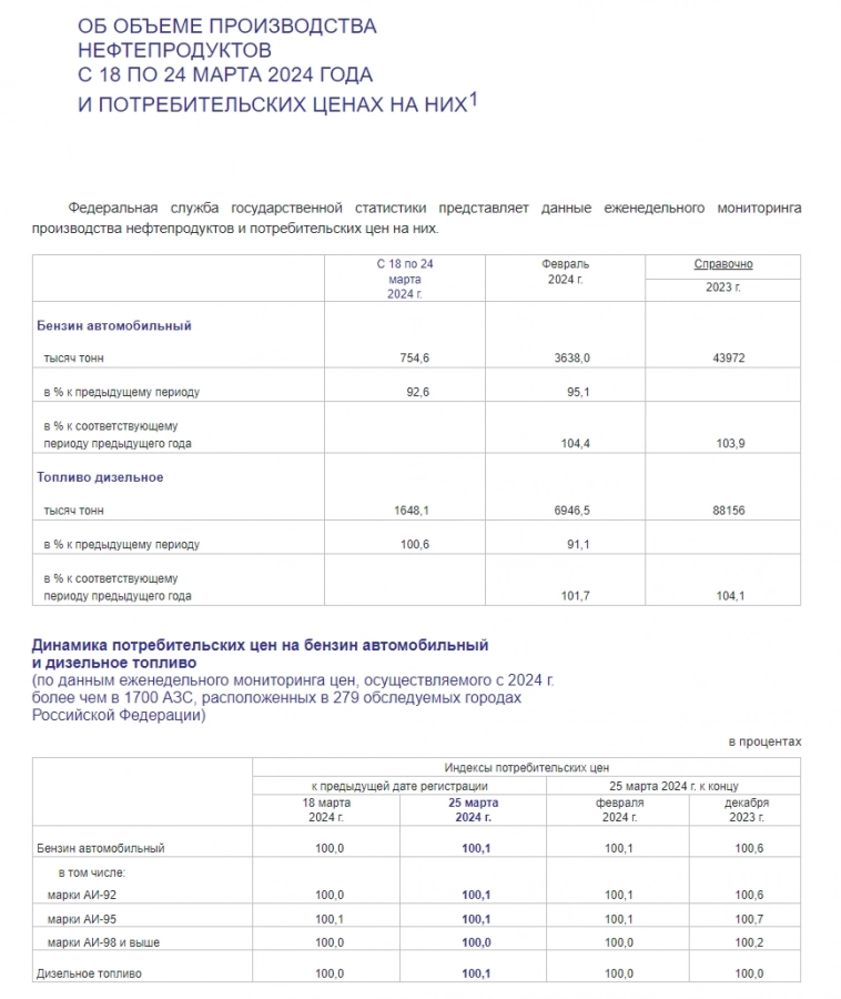 Производство бензина: падение на 14,3% г/г Цены растут. Думаю, выигрывают Татнефть,СургутНГ (их НПЗ не пострадали)