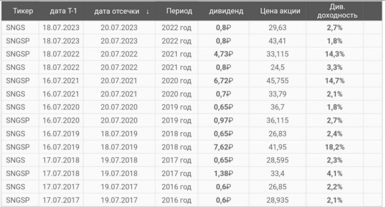 Сургутнефтегаз: обычка или преф Когда что выгоднее