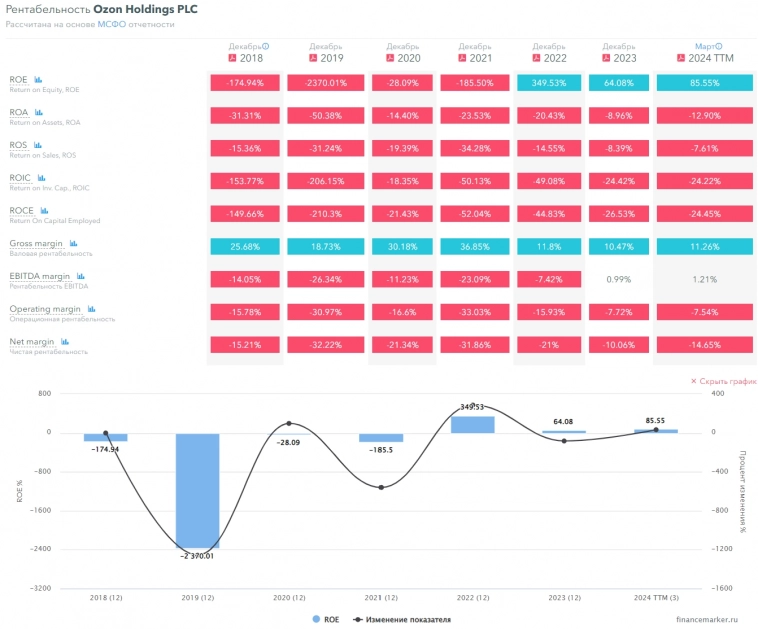 Убытки в отчётности - это, иногда, хорошо, а не плохо. Мысли про OZON