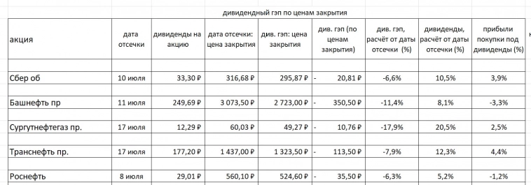 Стоит ли на дату дивидендной отсечки покупать акции. Расчёт