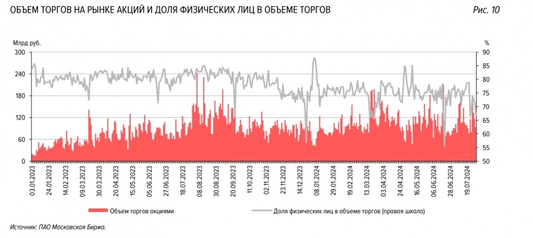 Доля физических лиц в торговля акциями долгосрочно падает. Системно значимые кредитные организации постепенно покупают акции.