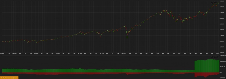 Хеджфонды ставят на продолжение роста S&P500 Анализ позиций хедж фондов (коэффициент корреляции S&P500 с индексом Мосбиржи 0,82)