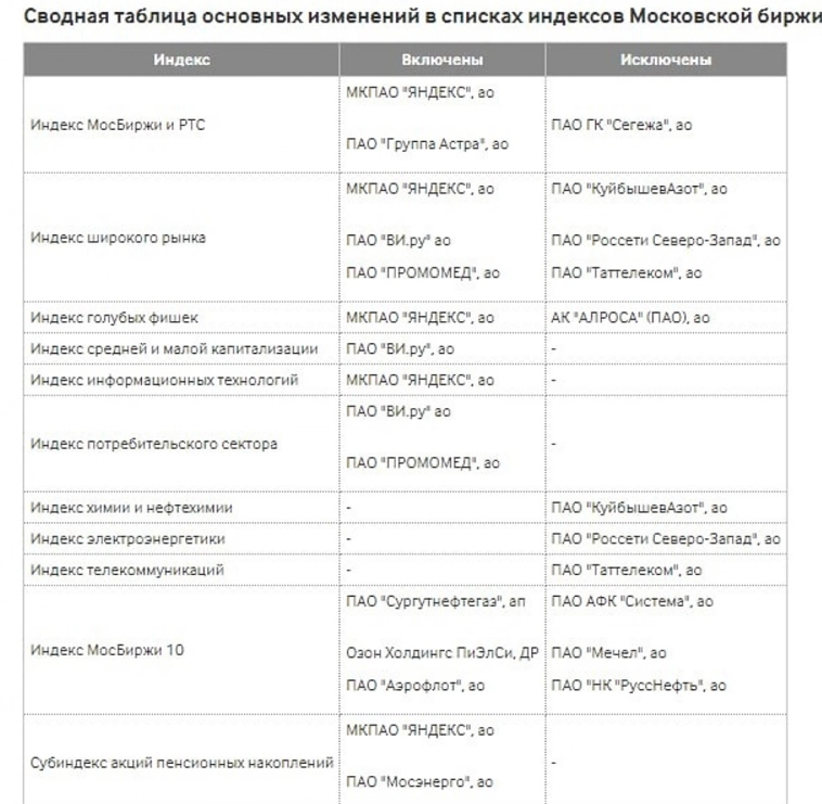 Ребалансировка индекса Мосбиржи с 20 сентября. Сургутнефтегаз пр., Яндекс, думаю, в сентябре будет лучше индекса