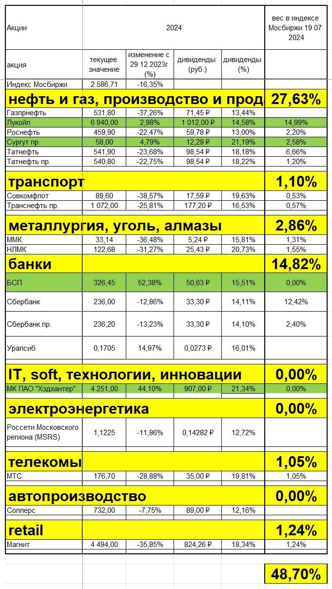 Дивидендная доходность в % растёт. Кто больше платит