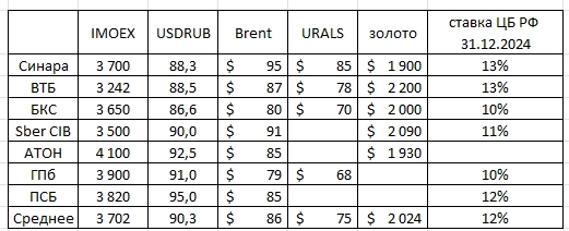 Прогнозы банков и брокеров по курсу доллара, ценам на нефть, золото, индексу Мосбиржи на 2024г в одной таблице. Сравним план с фактом !