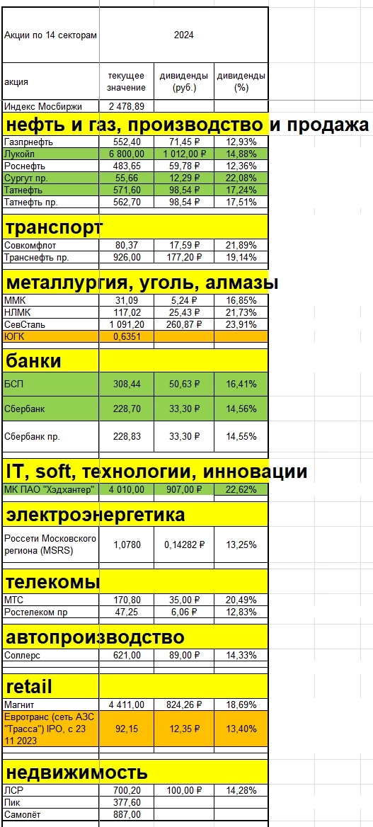 Какие акции значительно обгоняют индекс и почему. Дивидендная доходность в %