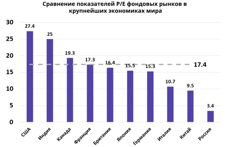 Почему большинство покупает дорого и продаёт дёшево. Сколько стоят акции в разных странах мира.