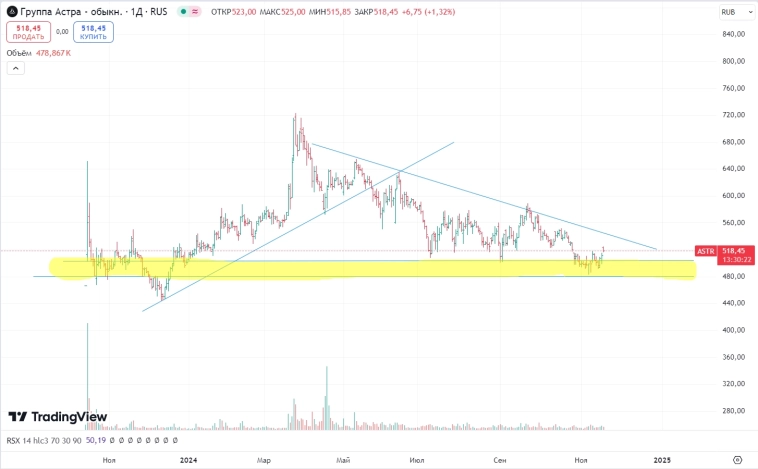 🔥Разбор компании Астра