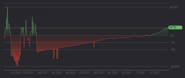 351% за 4,5 года