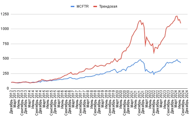 Трендовая стратегия: +9% за год, 1008% за 10 лет⁠⁠