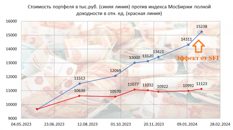 Инвестиционно-спекулятивный портфель 31.01.2024. Первый месяц торгов в новом году принес сюрприз 🎁