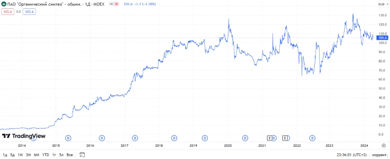 Казаньоргсинтез. Считаем дивиденды 💰