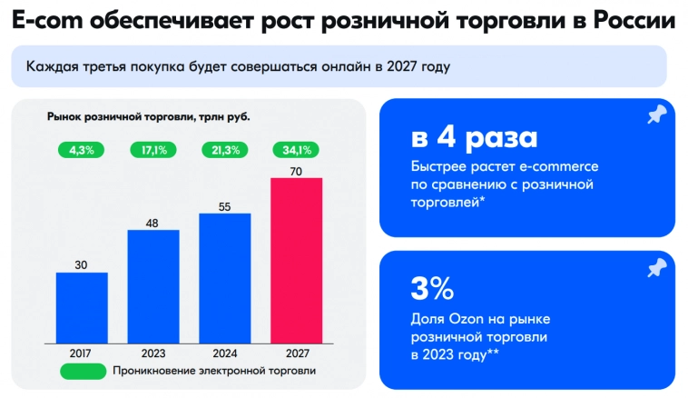 Основные тезисы выступления Ozon c конференции Смартлаба + ответы на вопросы. Рост продолжается📈