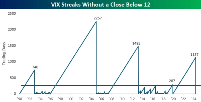 VIX<12