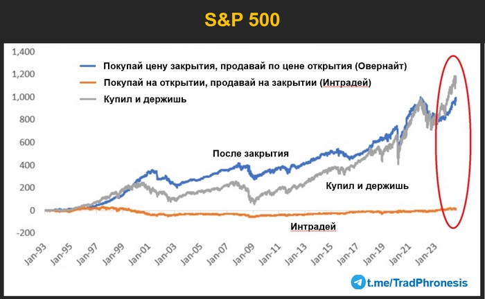 Акции приносят более высокую доходность ночью...⁠⁠