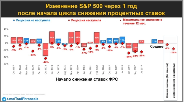 Изменение S&P500 после начала цикла снижения ставок ФРС