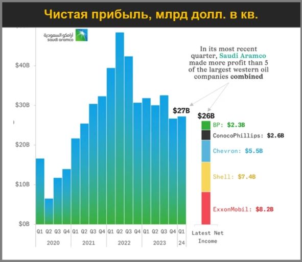 Aramco или как увеличить капитализацию рынка акций в несколько раз за 1 день