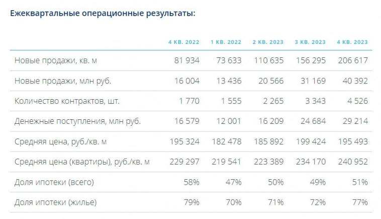 🏘 Эталон (ETLN) - взрывные результаты за 4кв2023 и конец льготке