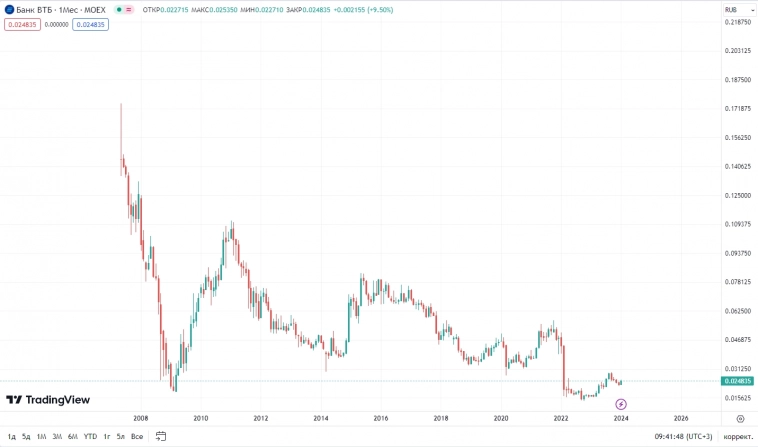 🏦 ВТБ (VTBR) - прибыль есть, но дивиденды переносятся на 2026г