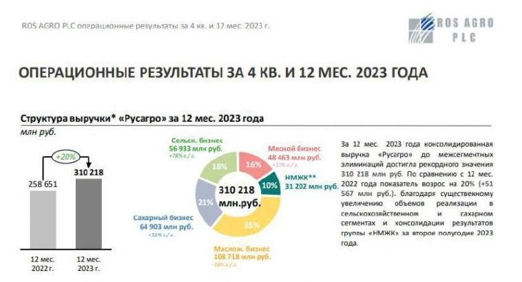 🌾 Русагро (AGRO) - что обеспечило рекордные операционные результаты в 4кв 2023г?