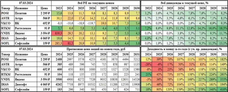 📊 Сводка прогнозов по ИТ-компаниям РФ