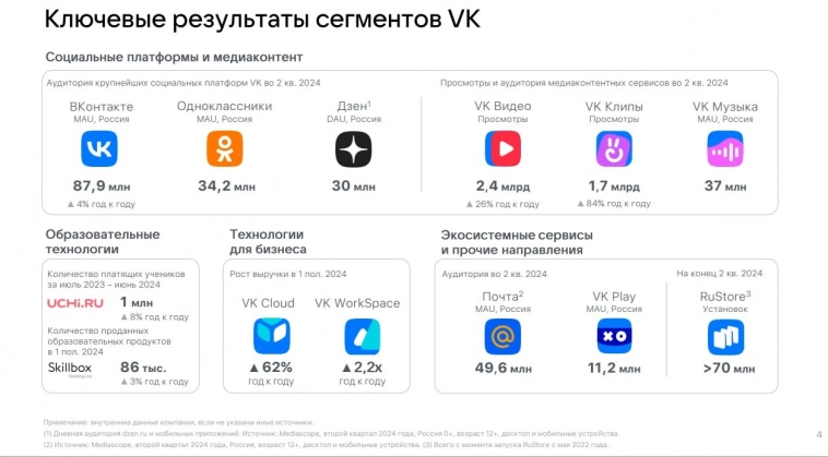 📱 VK Group (VKCO) - время идет, но ничего не меняется