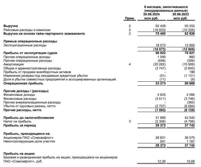🚢 Совкомфлот (FLOT) - обзор результатов за 1п2024