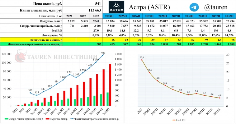 💻 Астра (ASTR) | Разбираем отчет за 1п2024