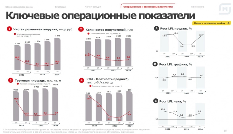 ​🛒 Магнит (MGNT) | Упало, значит дешево?