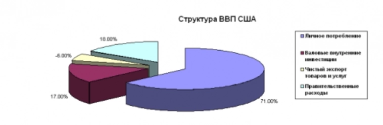 Ждет ли нас большое падение Американского рынка ?