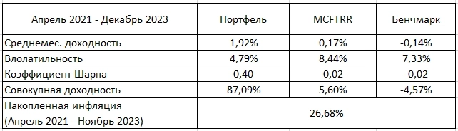 Результаты портфеля: декабрь и весь 2023. Планы на 2024.