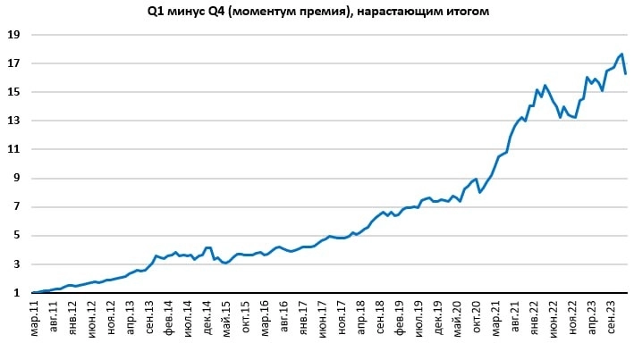 Momentum российских акций на конец января 2024