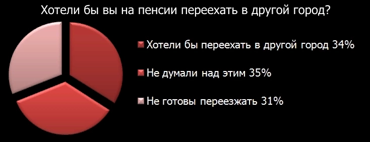 Лучшие города России для жизни на пенсии 2024