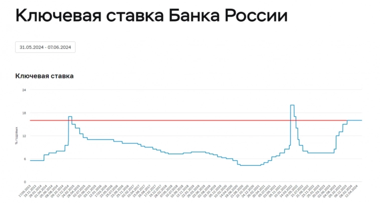 Ставка ЦБ, инфляция, перспективы