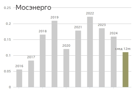 Дивиденды Мосэнерго