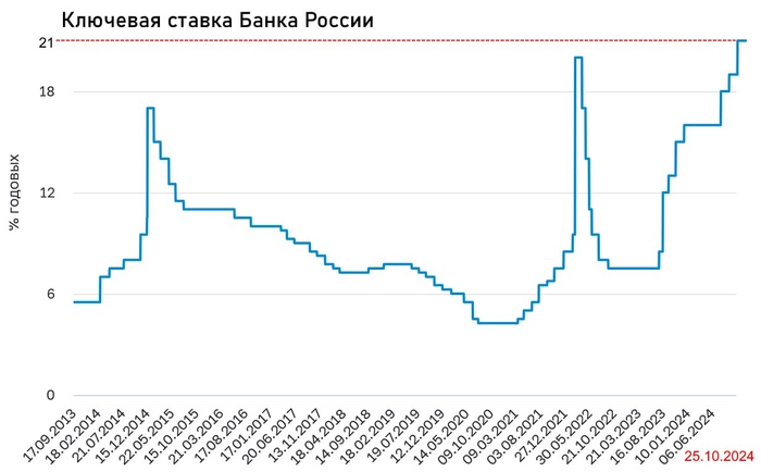 Ключевая ставка — 21 %