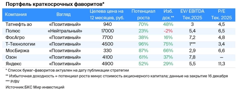 ТОП-7 компаний для покупки на короткий срок