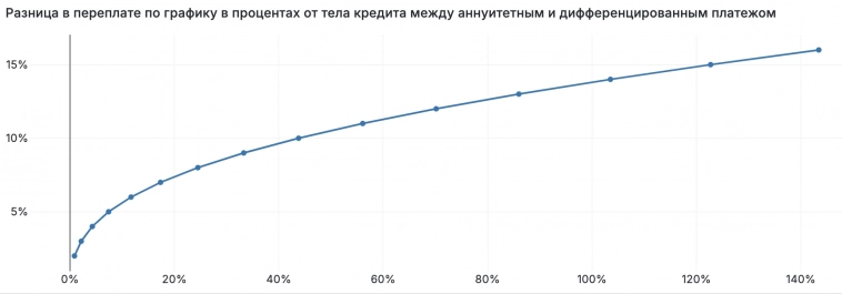 Выгодно ли инвестору гасить ипотеку досрочно? (Часть 1)