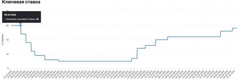 Недельная инфляция 100,19% сезонно начала повышаться