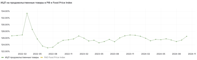 ЦБ таргетируят инфляцию в 4% предлагает кому то меньше есть, что бы накормить мир!