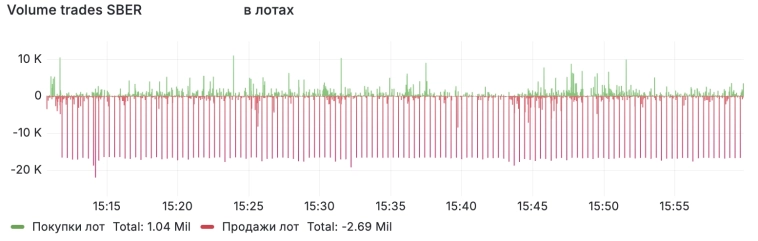 Гребенка высотой -17к лотов в SBER -1,7%