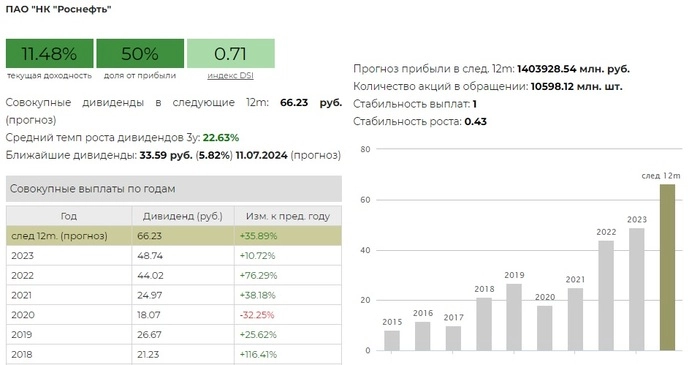 3 перспективные акции нефтяного сектора от Альфа-Инвестиции⁠⁠