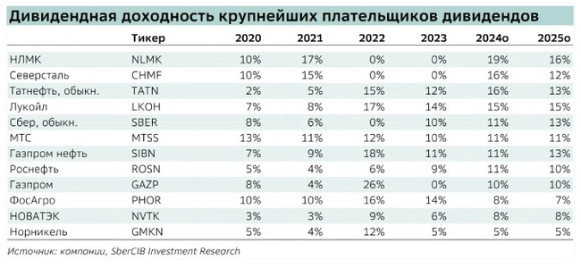 4,9 трлн. рублей дивидендов⁠⁠