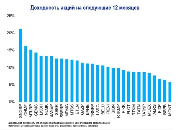 Дивидендная двадцатка 2024 года⁠⁠