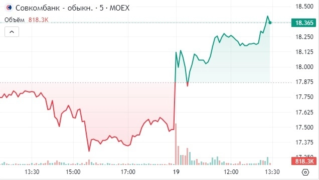 Акции Совкомбанка в моменте подскочили на 6%⁠⁠