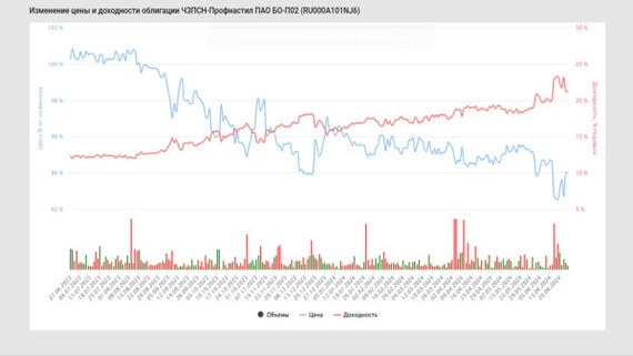 💰Облигации металлургов с доходностью до 21,5%