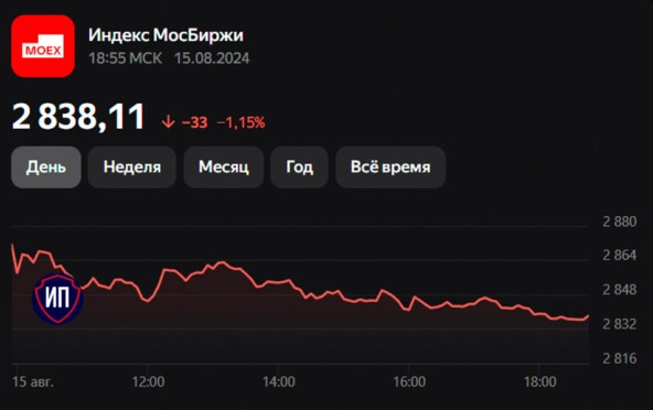 🔥Рынок продолжил снижение. Итоги 15 августа на Московской бирже