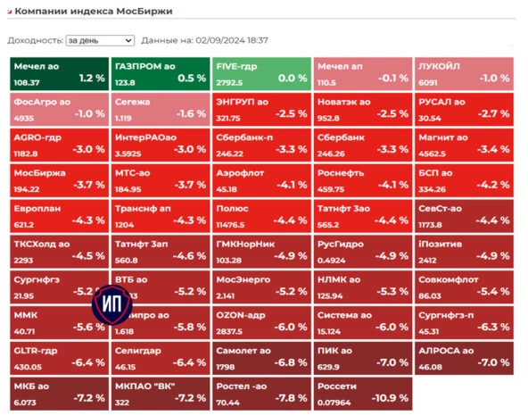 🍁Падение ускорилось. Итоги 2 сентября на Московской бирже
