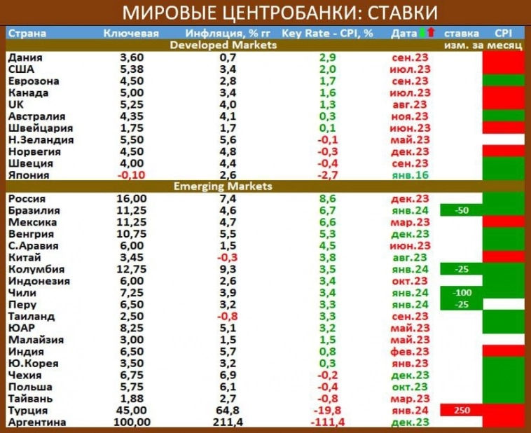 Мировые ЦБ, ставки.