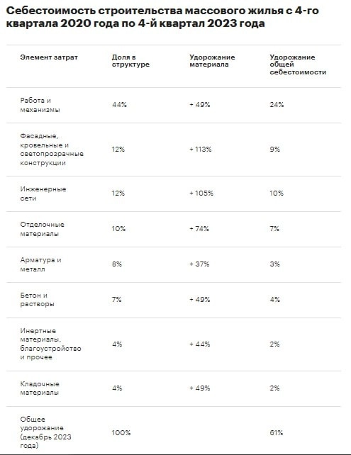 Себестоимость строек растёт.